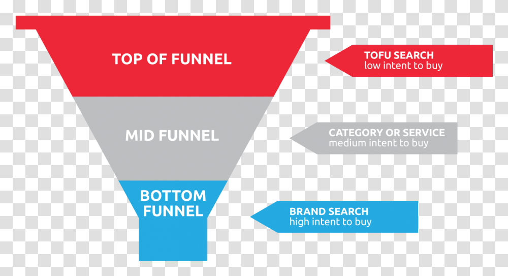 Sem Funnel Content Marketing Top Funnel Mid Funnel, Business Card, Paper, Label Transparent Png
