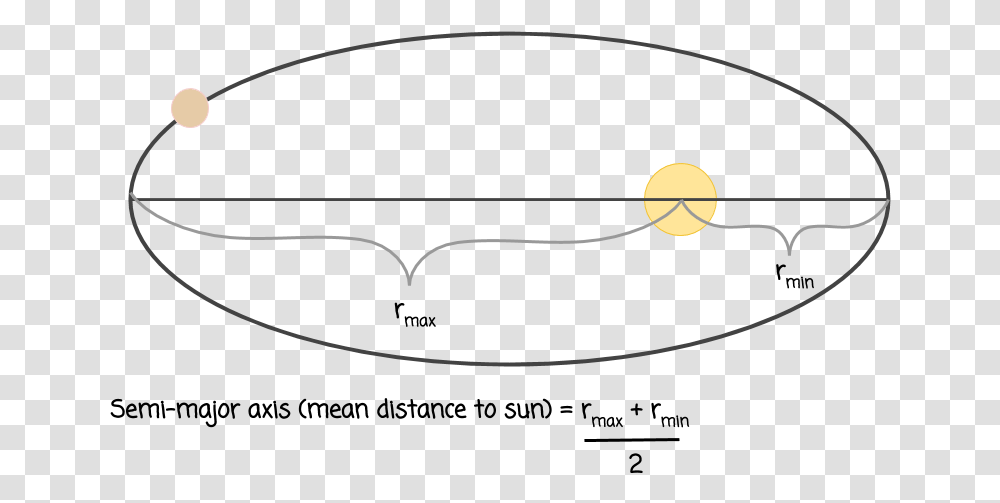 Semi Major Axis Circle, Astronomy, Outdoors, Bow Transparent Png