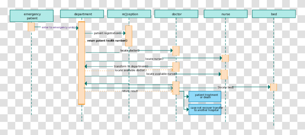 Sequence Diagram Template For A Hospital Management Hospital Management Sequence Diagram, Scoreboard, Network, Plot Transparent Png