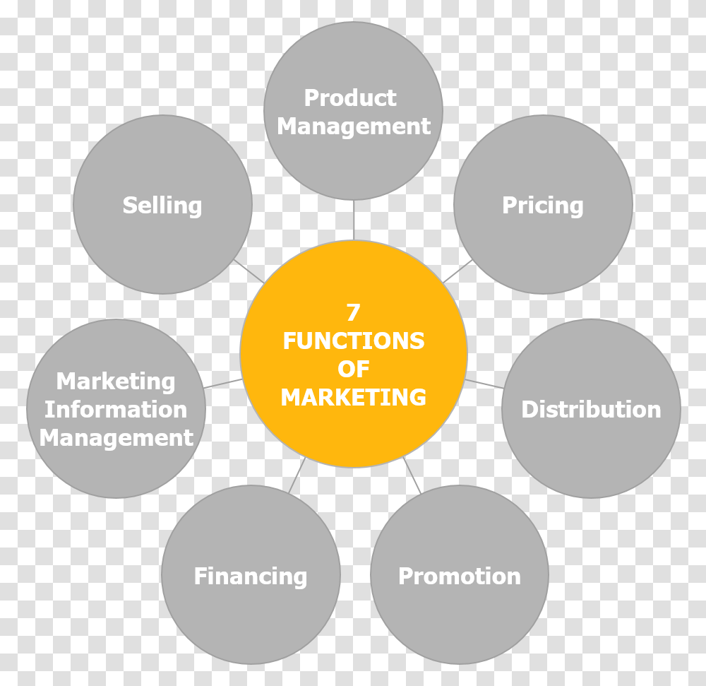 Seven Functions Of Marketing Gas Science Museum, Diagram, Plot Transparent Png