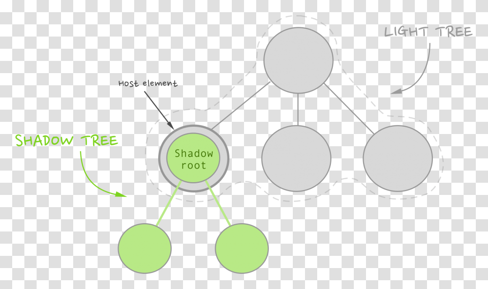Shadow Tree Arr Circle, Sphere, Nature, Diagram, Machine Transparent Png