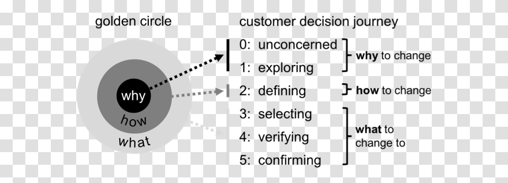 Shaping Our Customer's Why Golden Circle Customer, Machine, Wheel, Spoke, Plan Transparent Png
