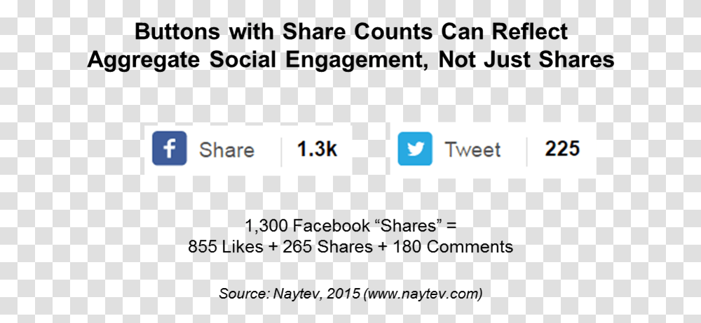 Share Button Facebook And Twitter, Number, Word Transparent Png