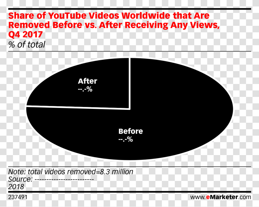 Share Of Youtube Videos Worldwide That Are Removed Last Click Vs Multi Touch Attribution, Diagram, Plot, Astronomy Transparent Png