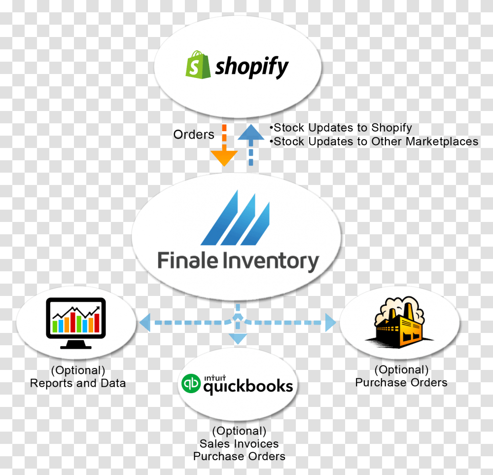 Shopify Finale Inventory Inventory Management Software Fbm Amazon Chart, Plot, Sphere, Triangle Transparent Png