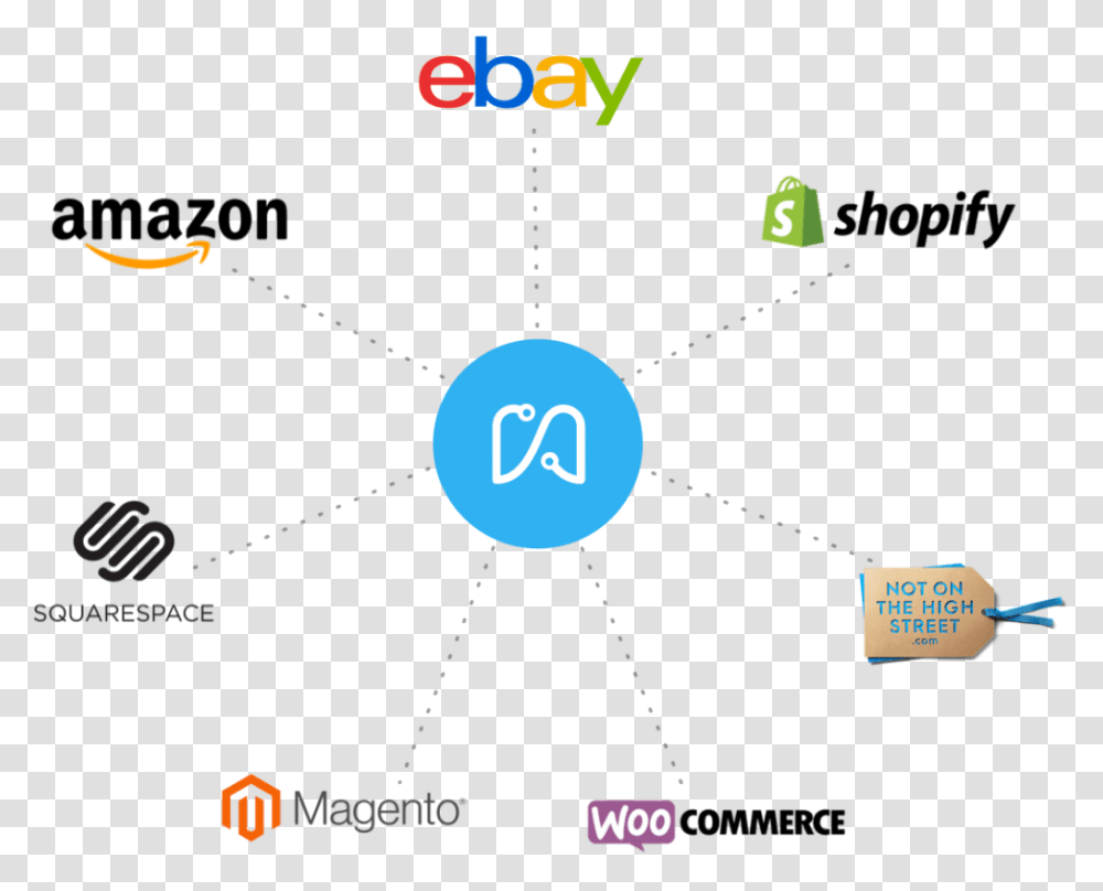 Shopify Woocommerce Ebay Amazon, Network, Field, Diagram Transparent Png