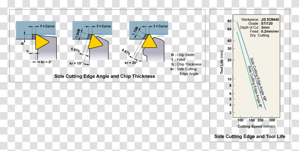 Side Cutting Edge Angle Primary Cutting Edge Angle, Number, Triangle Transparent Png