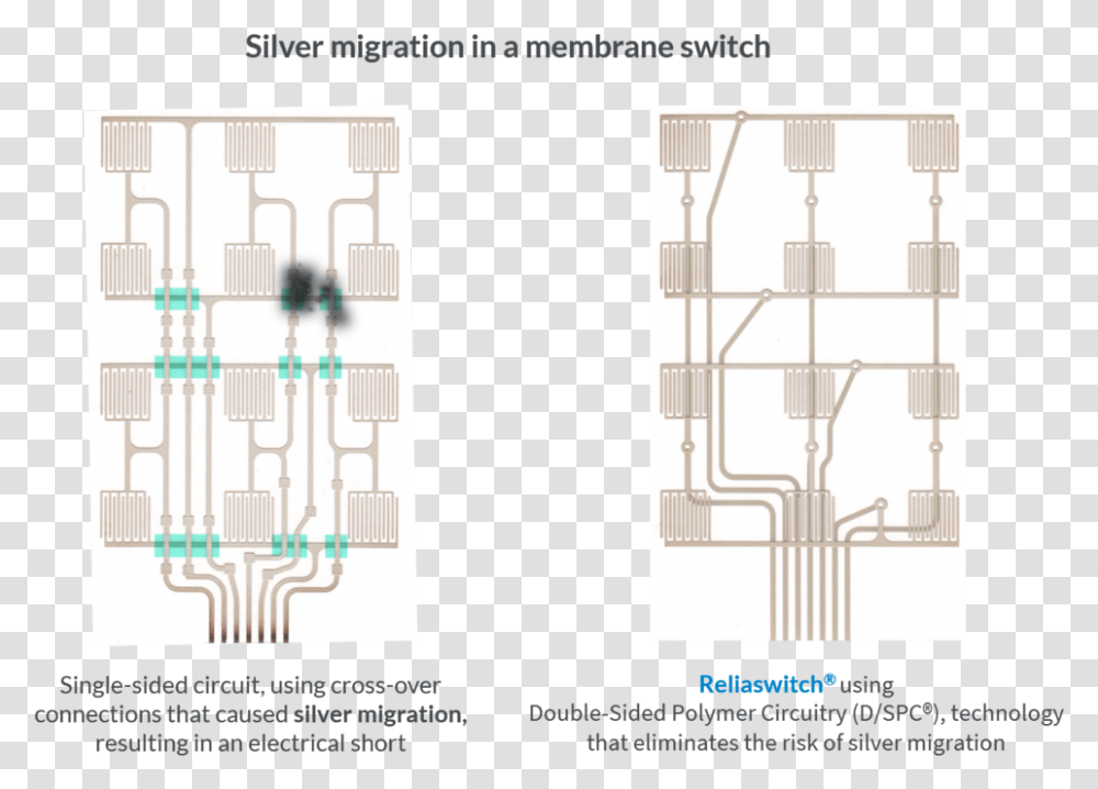 Silver Migration Is The Ionic Movement Of Silver Between Membrane Switch, Poster, Advertisement, Paper Transparent Png
