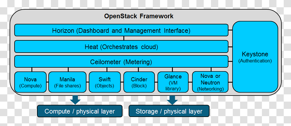Simplified Diagram Of The Openstack Framework, Number, Plot Transparent Png