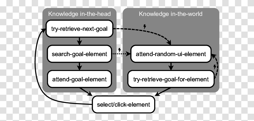 Simplified Flow Chart Of The Cognitive Model Dashed Arrows Vertical, Text, Number, Symbol, Text Message Transparent Png
