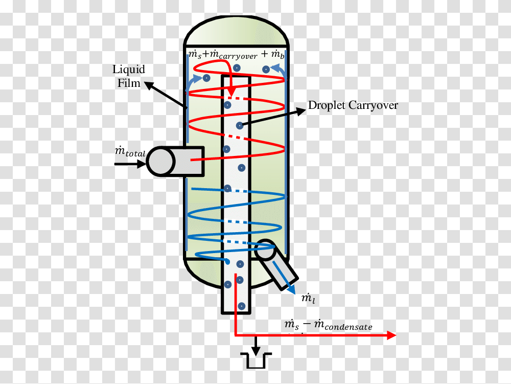 Simplified Flow Mechanism Inside A Vertical Boc Separator, Label, Plot, Diagram Transparent Png