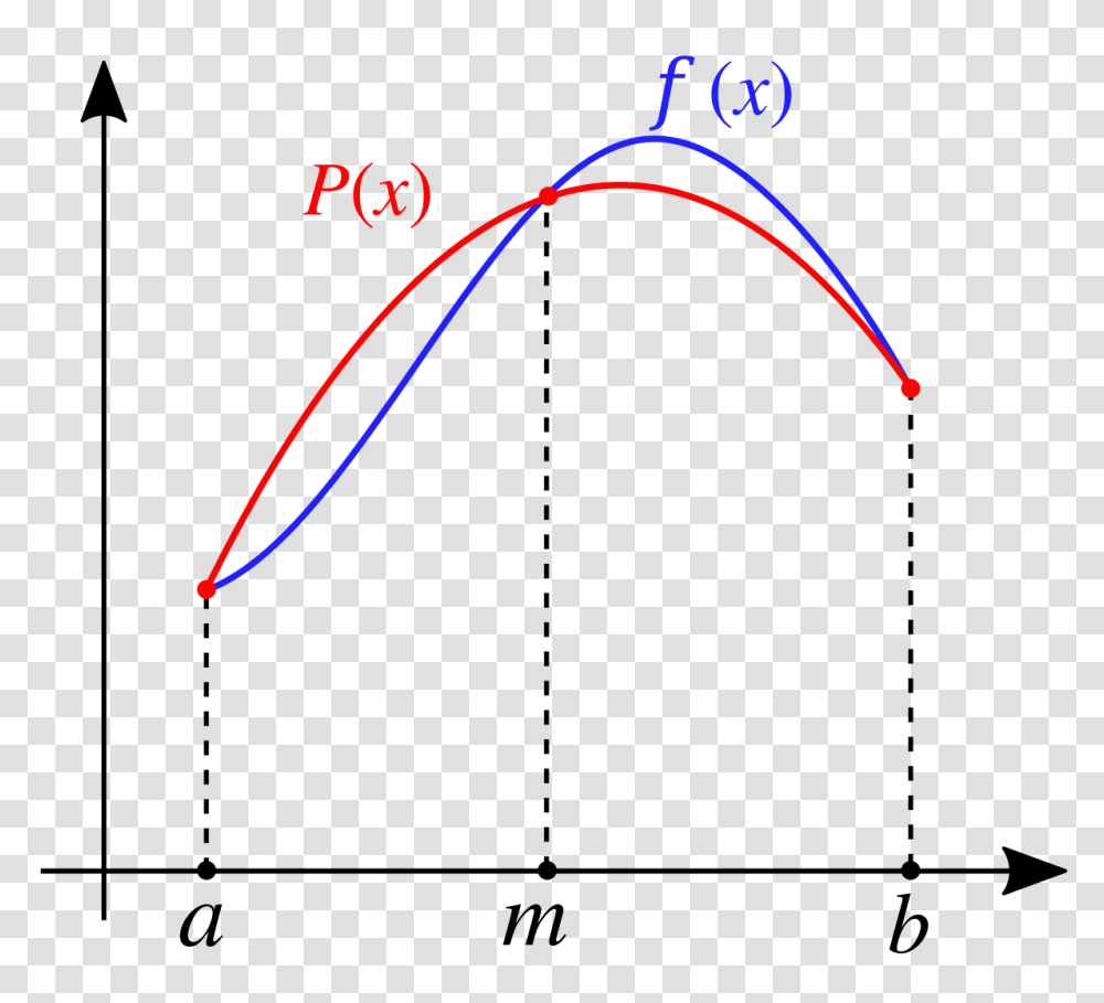 Simpsons Rule, Bow, Plot, Label Transparent Png