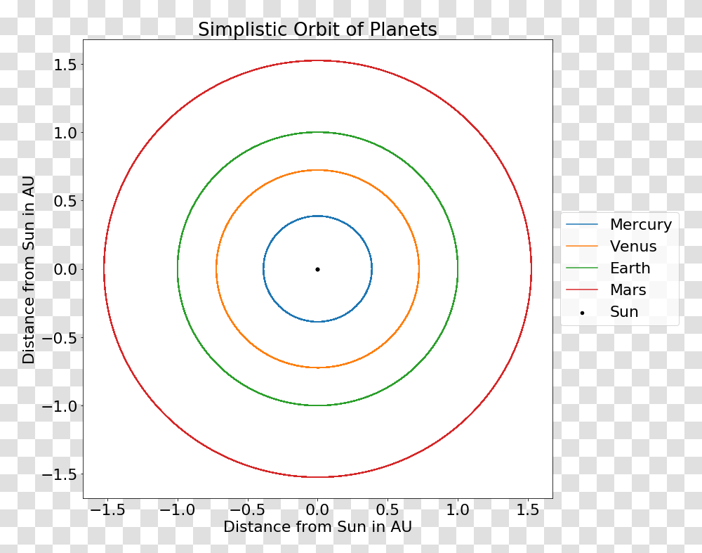 Simulation Of Planet Orbits Assuming No Eccentricity Circle, Shooting Range, Cooktop, Indoors Transparent Png