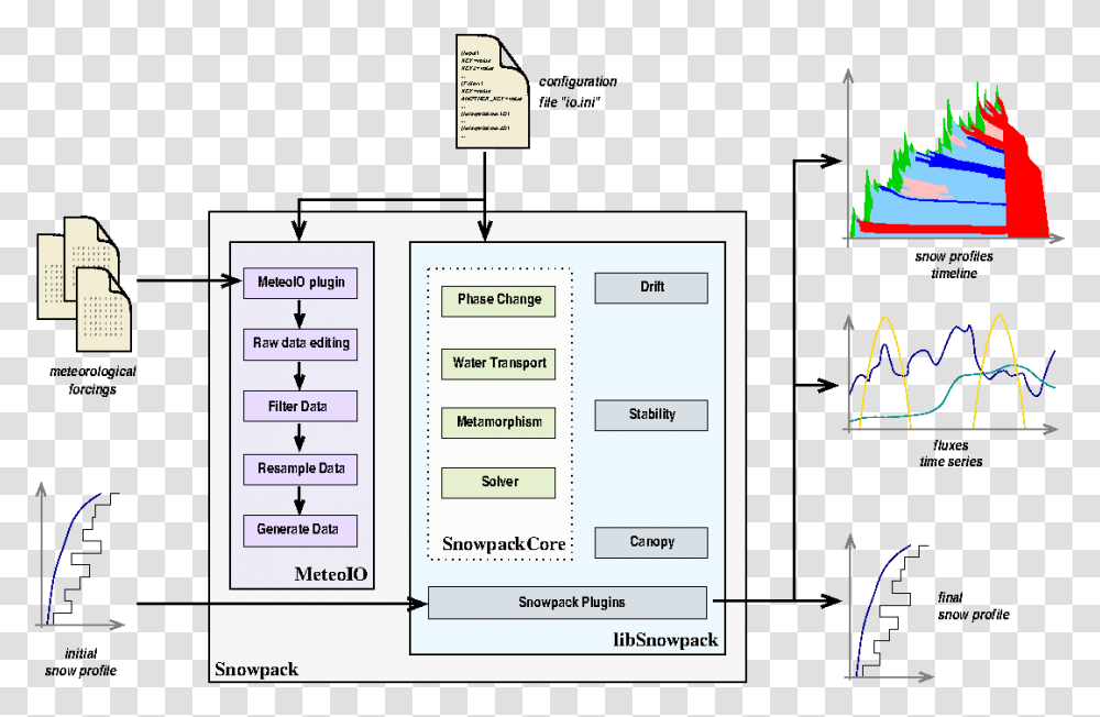 Simulation Workflow Plan Plan, Vegetation, Plant, Diagram, Plot Transparent Png