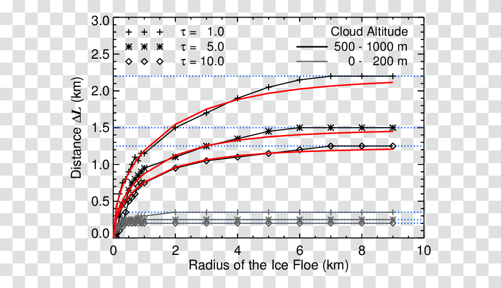 Simulations And Parametrizations Of L As Plot, Number, Diagram Transparent Png