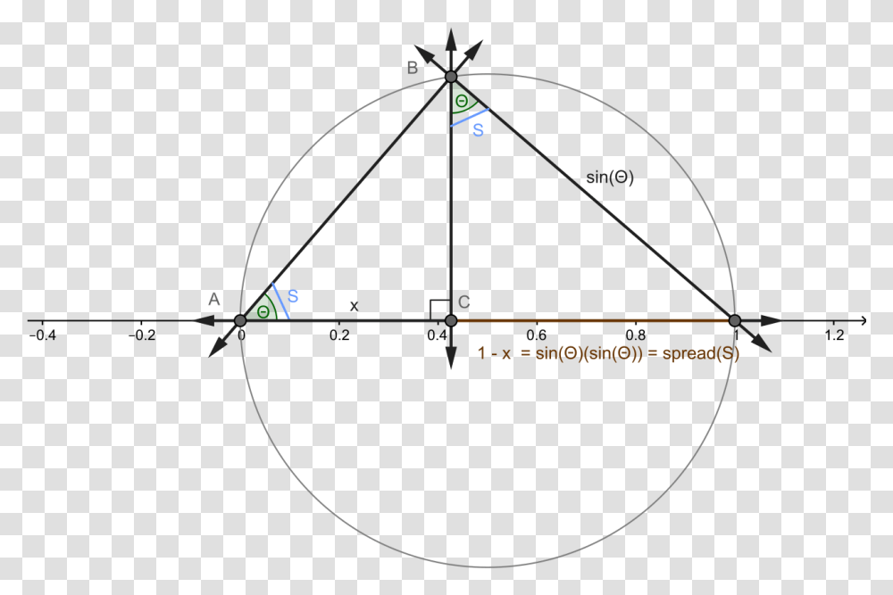 Sin 2 Theta Unit Circle, Outdoors, Nature, Bow, Astronomy Transparent Png