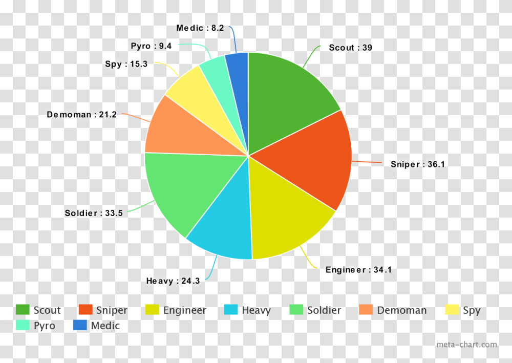 Since Play Time Pie Charts Are A Thing Now Circle, Diagram, Flyer, Poster, Paper Transparent Png