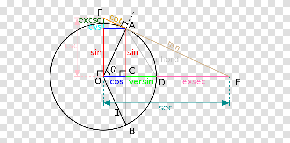 Sine Cosine Tangent Diagram, Triangle, Scoreboard, Plot Transparent Png