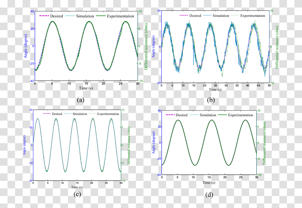 Sine Wave Tracking At Pid Sine Wave, Plot, Electronics, Diagram, Oscilloscope Transparent Png