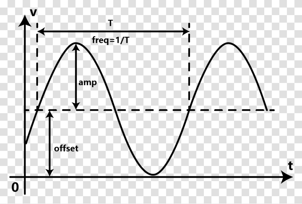 Sine Wave With Dc Offset, Gray, World Of Warcraft Transparent Png