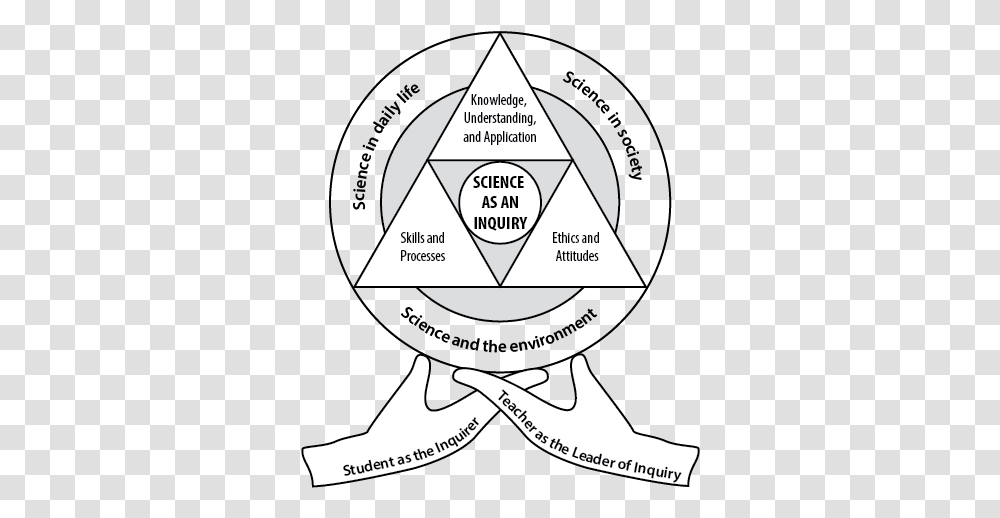 Singapore Science Curriculum Framework Circle, Triangle, Diagram Transparent Png