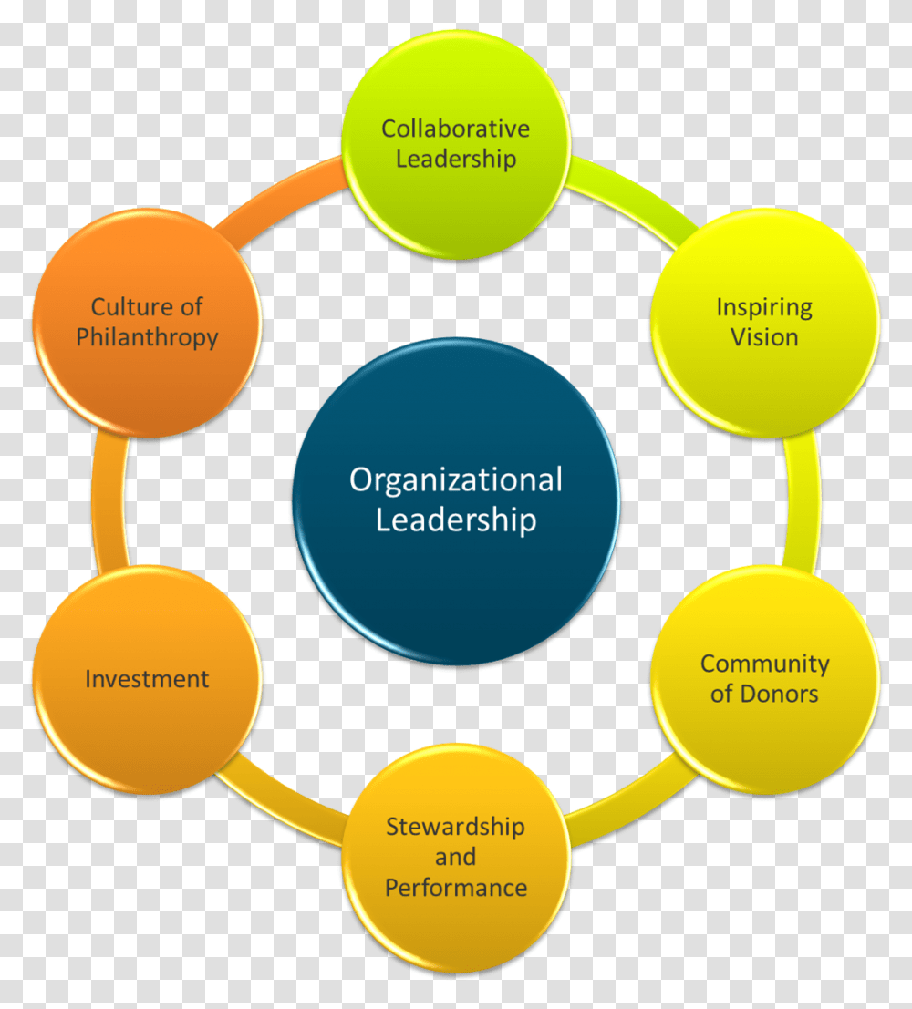 Six Factors Of Success In Strategic Fundraising Organization Factors, Diagram, Network, Vegetation Transparent Png
