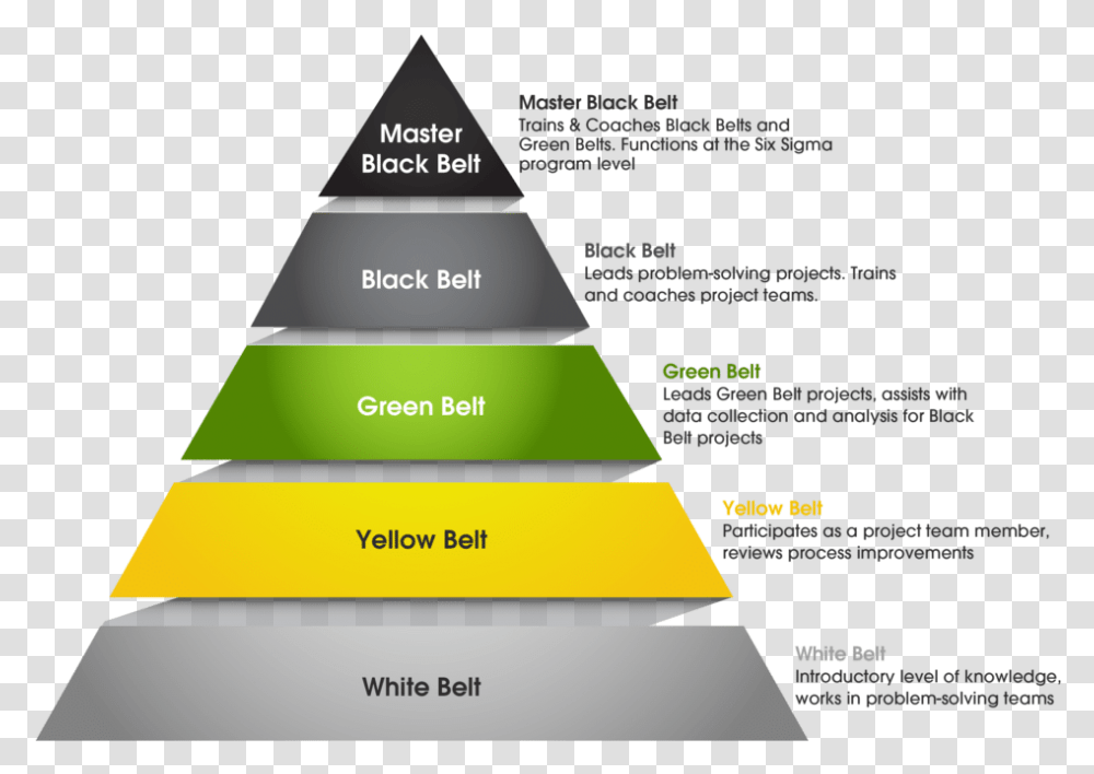 Six Sigma Belt Levels Lean Six Sigma Pyramid, Building, Architecture, Triangle, Flyer Transparent Png