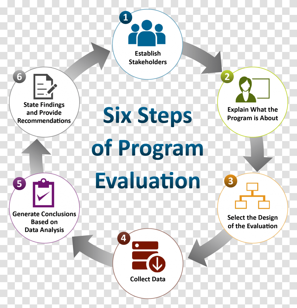 Six Steps Of Program Evaluation Service Public De L Orientation, First Aid, Plot, Poster Transparent Png