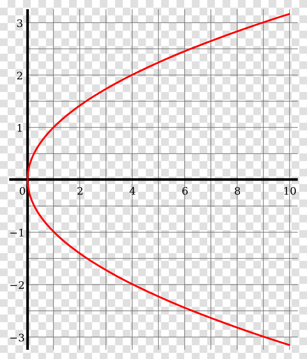 Sixth Root Of X Graph, Plot, Number Transparent Png