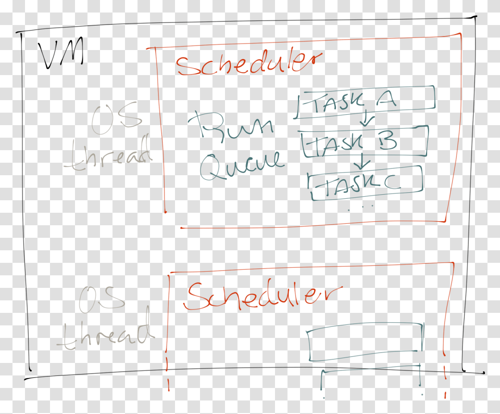 Sketch Of The Vm With Schedulers Handwriting, Blackboard Transparent Png
