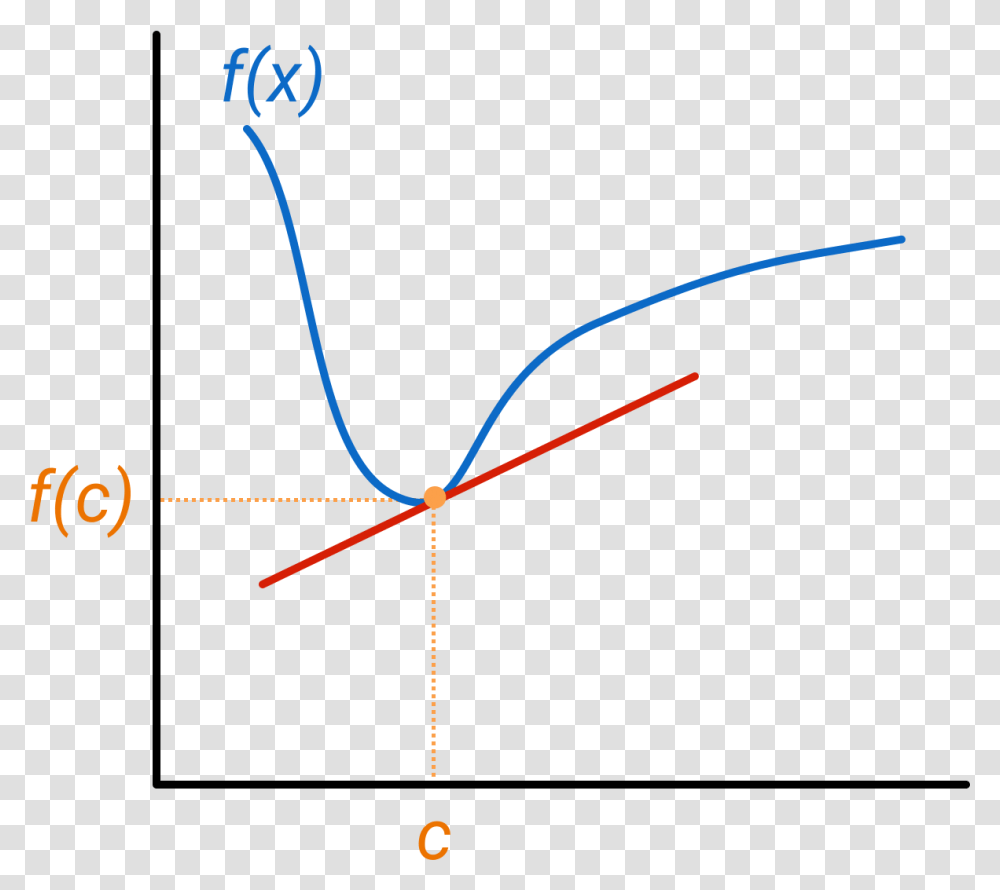 Slope Of The Curve At The Point We Are Interested In Tangent Line, Bow, Plot, Diagram Transparent Png