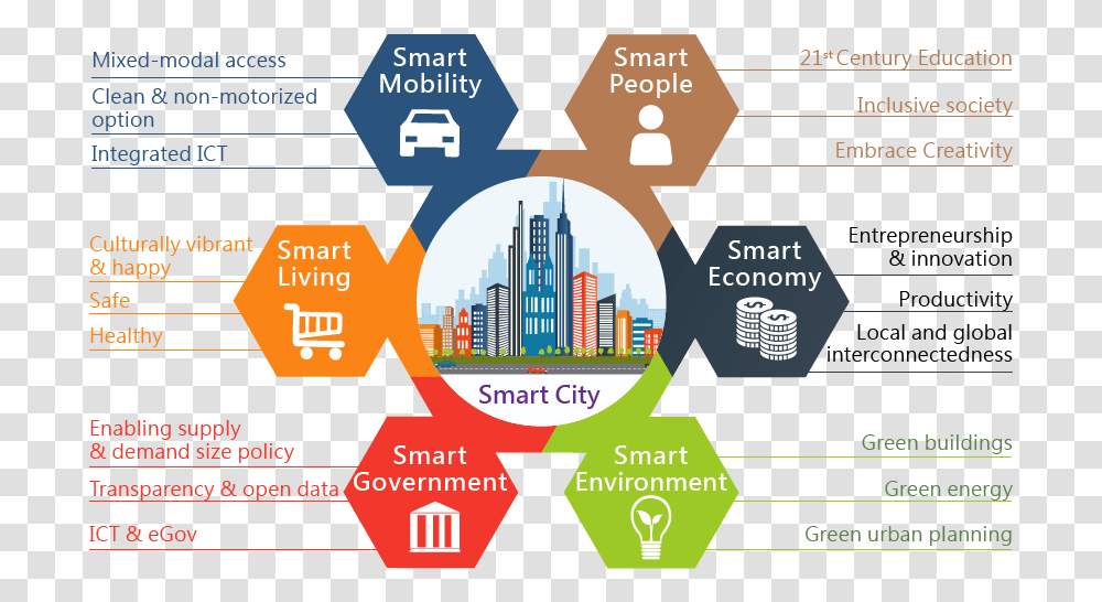 Smart City Mission India, Urban, Diagram, Plot Transparent Png