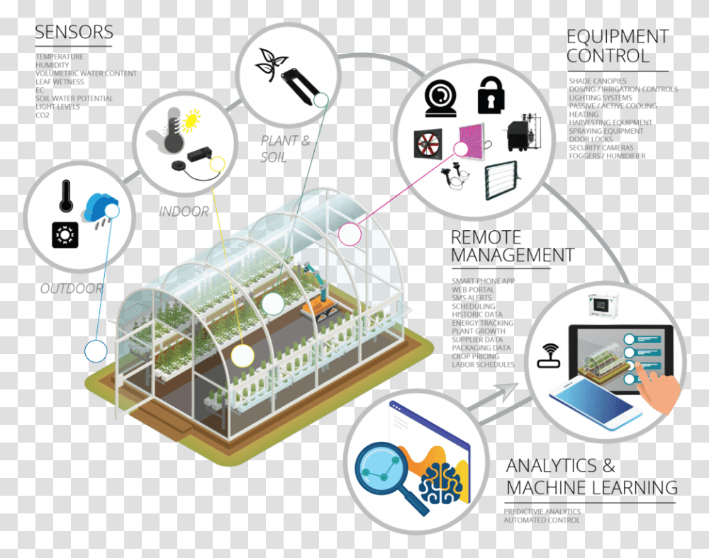 Smart Greenhouse Overview Smart Green House, Flyer, Clock Tower, Building, Diagram Transparent Png