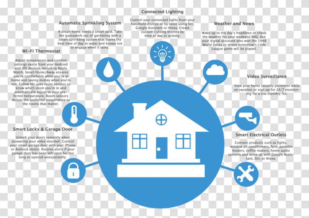 Smart Home Infographic Download Smart Home Technology Infographic, Network, Sphere, Flyer, Poster Transparent Png
