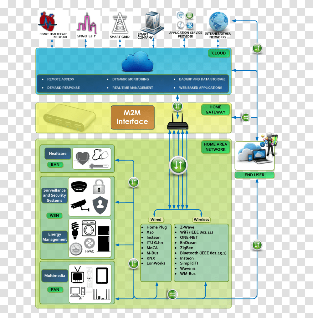 Smart Home Systems Architecture, Mobile Phone, Electronics, Car Transparent Png