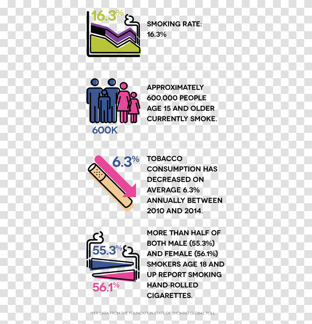 Smoking Rate 16 3 Approximately 600 Thousand 3 New Zealand Laws About Smoking, Flyer, Poster, Paper Transparent Png