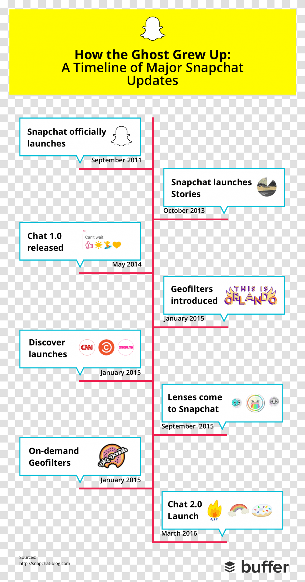 Snapchat Timeline Snapchat Update Timeline, Paper, Label, Page Transparent Png