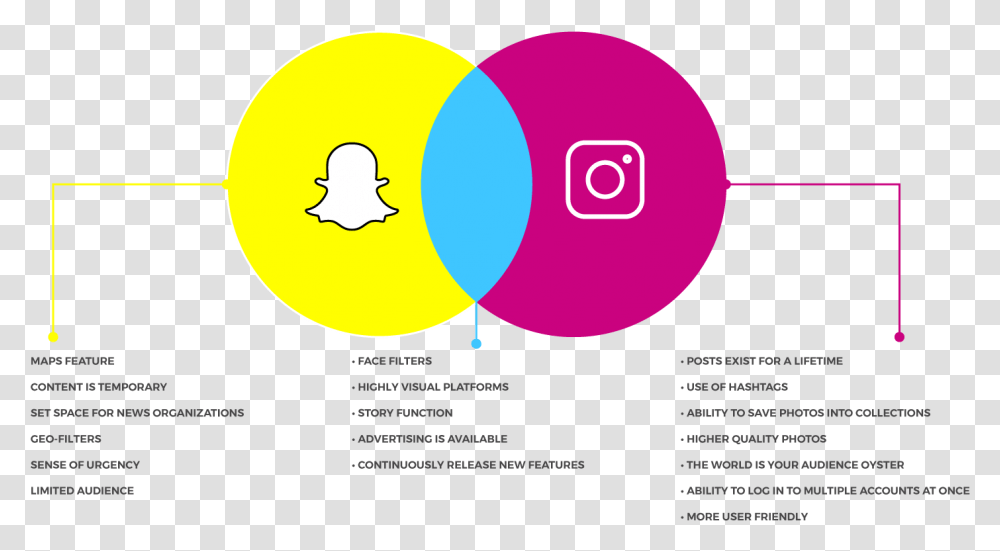 Snapchat Vs Instagram Venn Diagram Circle, Purple Transparent Png