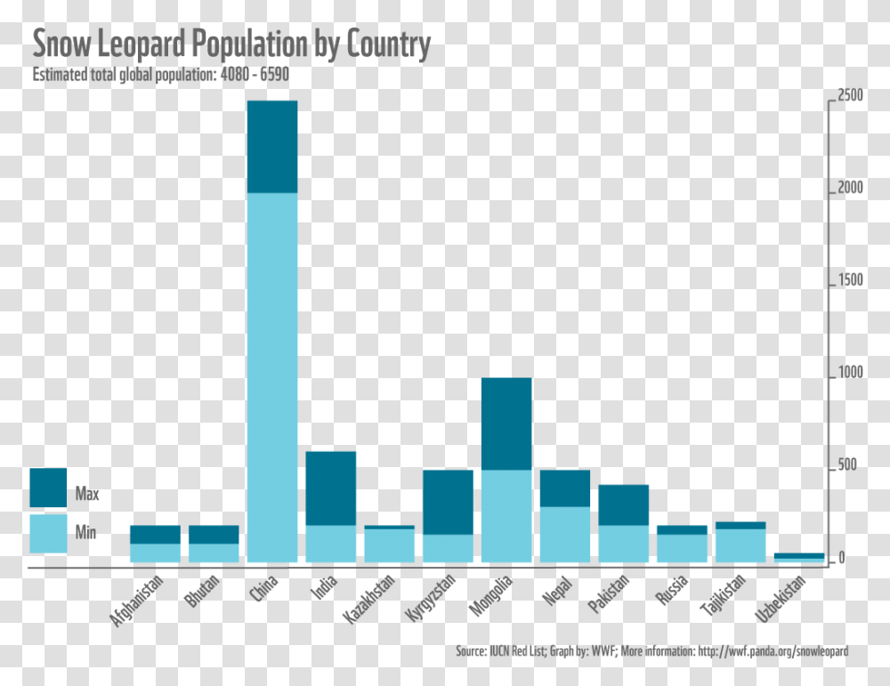 Snow Leopard Population Graph Clipart, Number, Plot Transparent Png