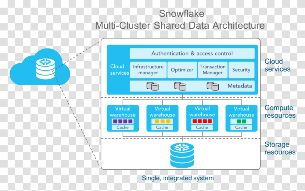 Snowflake Data Warehouse Architecture, Label, Plot, Paper Transparent Png