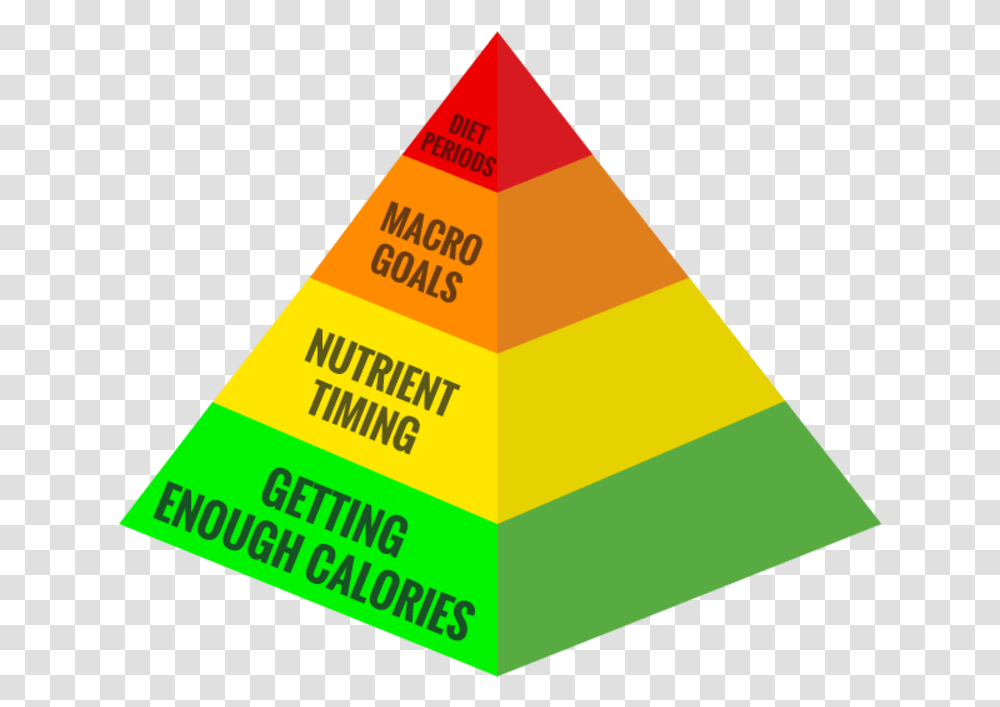 Snp Importance Of Nutrition In Sports, Building, Architecture, Triangle, Pyramid Transparent Png