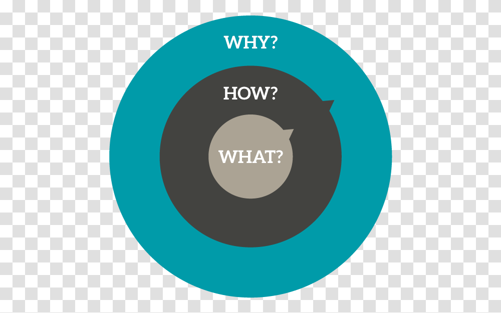 So What Is This Golden Circle W Circle, Disk, Diagram, Frisbee Transparent Png