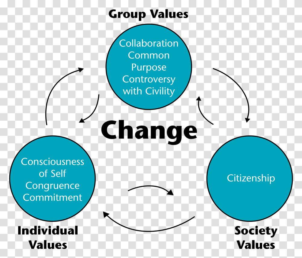 Social Change, Outdoors, Nature, Diagram Transparent Png