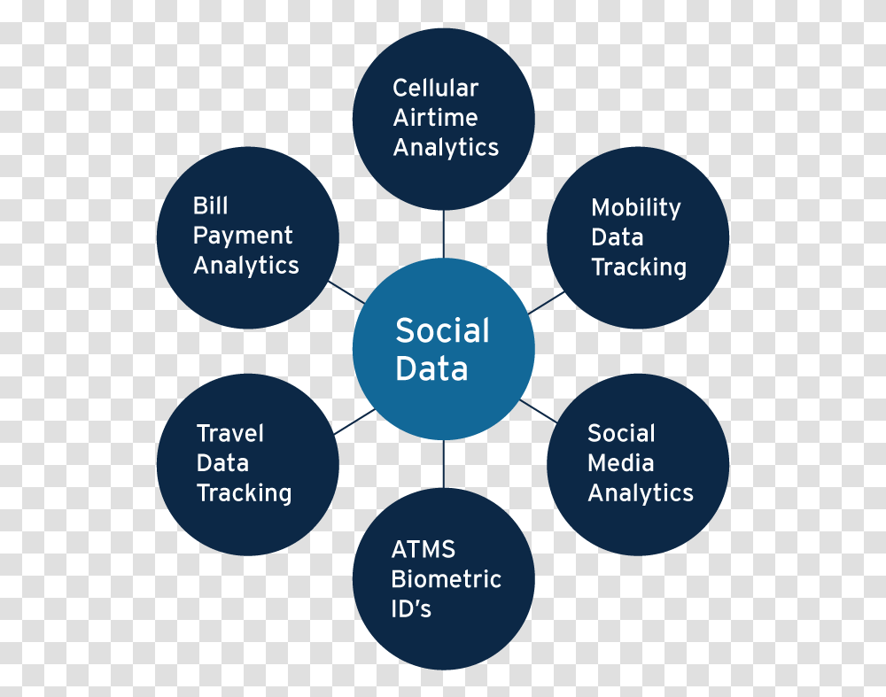 Social Data Chart Clauses Of Memorandum Of Association, Sphere, Diagram, Nature Transparent Png