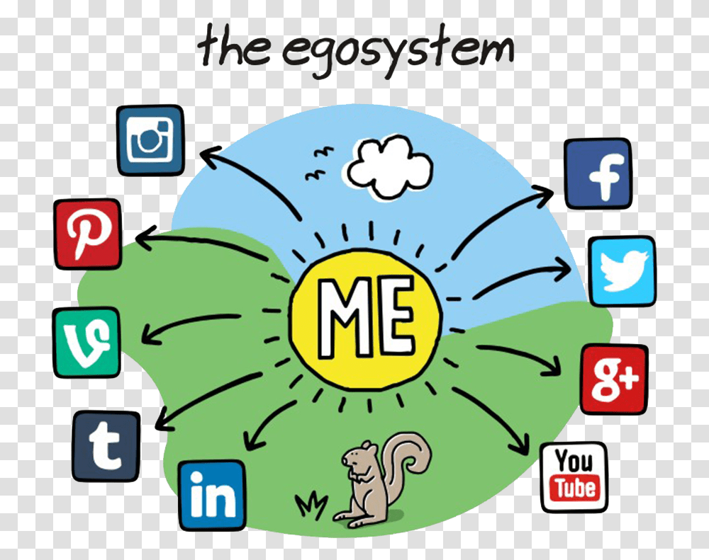 Social Media Ecosystem Personality Test Social Media And Me, Electronics, Word, Number Transparent Png