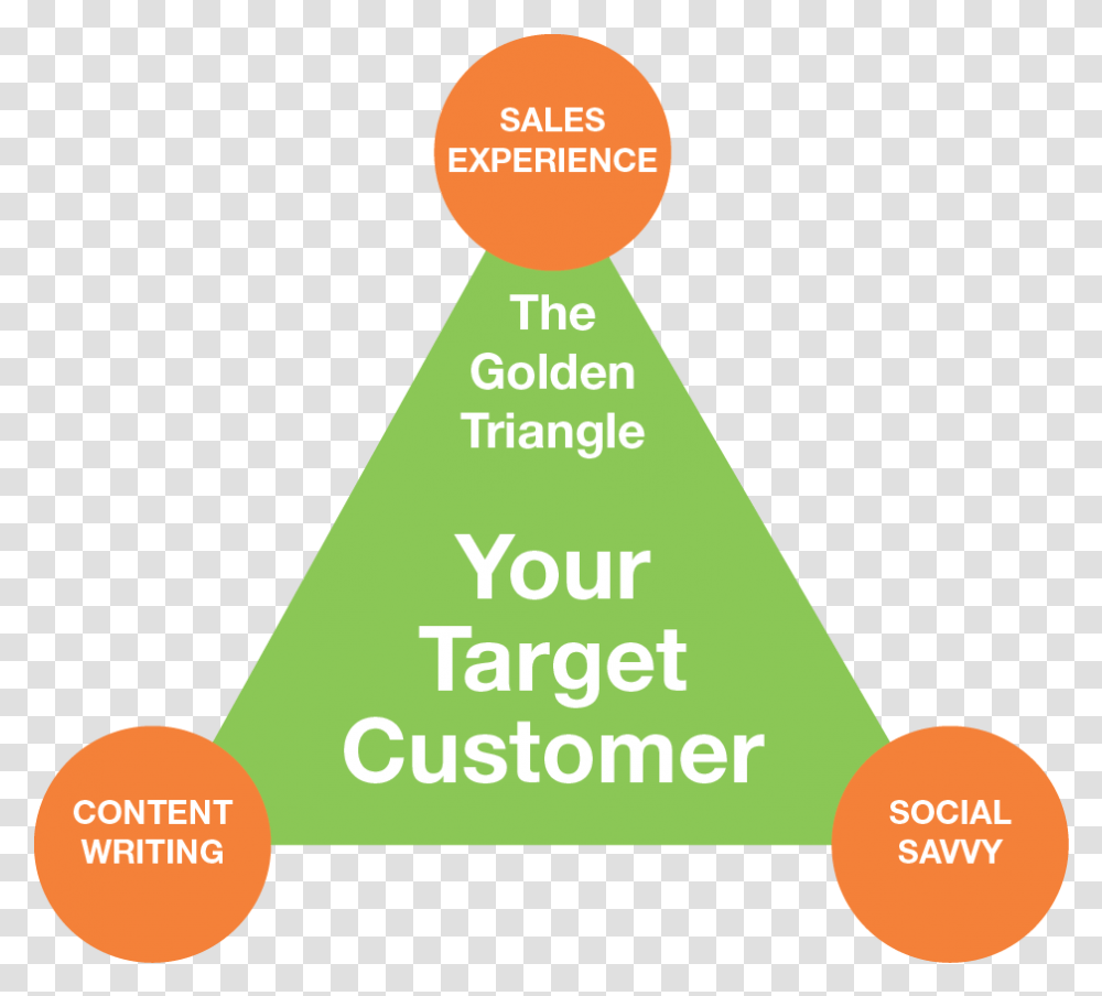 Social Selling Using The Golden Triangle To Reach Customers Graphic Design, Architecture, Building, Pyramid Transparent Png