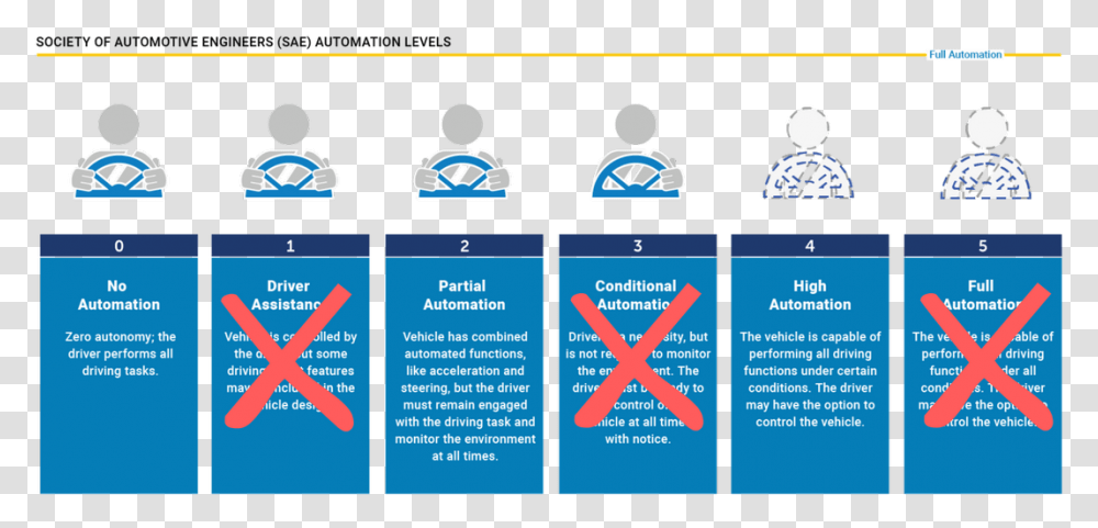 Society Of Automotive Engineers Levels Of Automation, Audience, Crowd, Person, Word Transparent Png