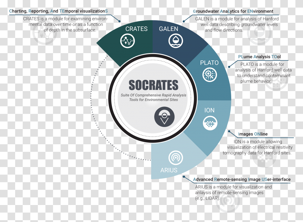 Socrates Infographic, Disk, Dvd, Label Transparent Png