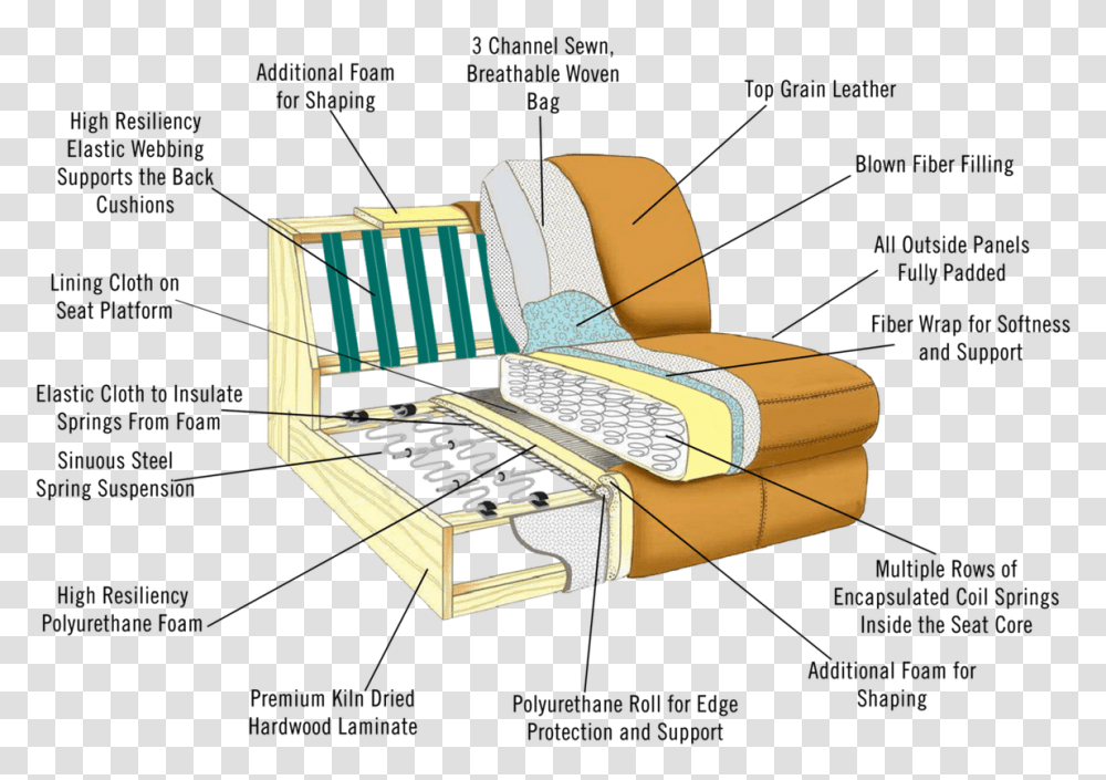 Sofa Bed Sinuous Springs, Furniture, Flyer, Poster, Paper Transparent Png