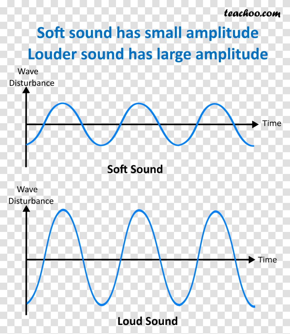 Soft And Loud Sounds Loudness And Amplitude, Label, Pattern Transparent Png